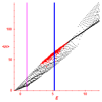 Peres lattice <N>
